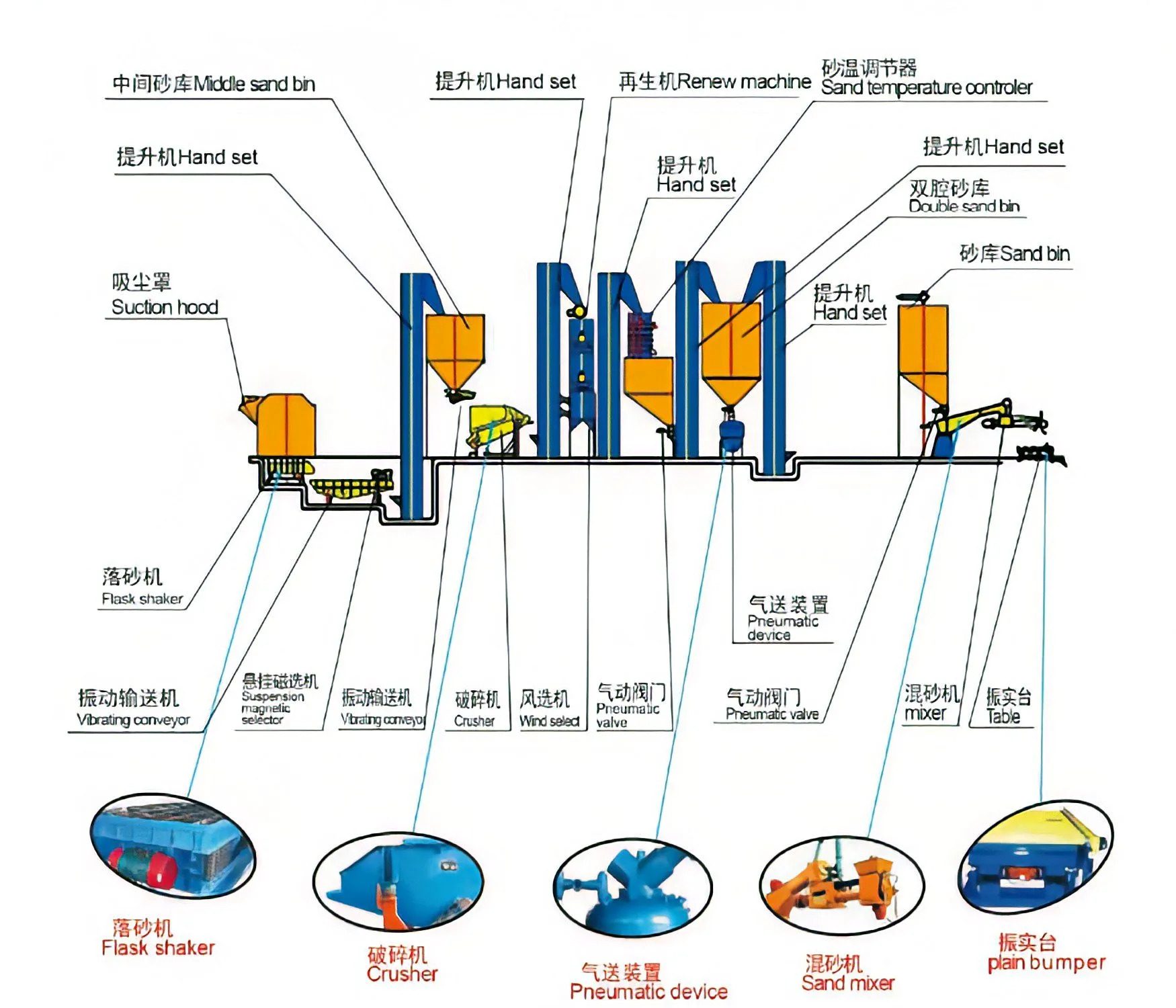 Resin Sand Production Line Process
