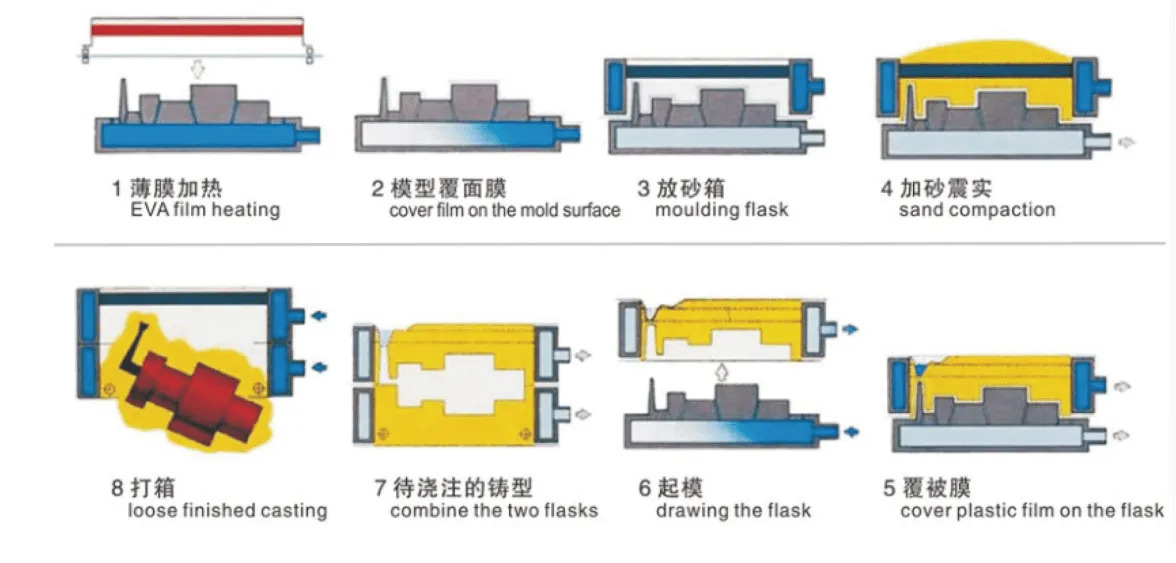 Vacuum Process Casting Production Line Process